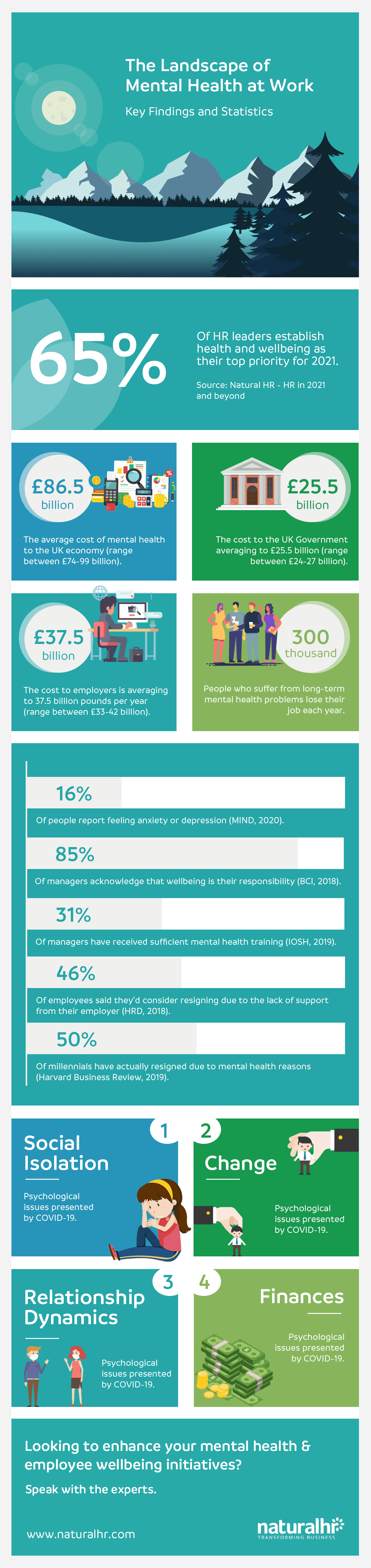 Mental Health 2021 Infographic