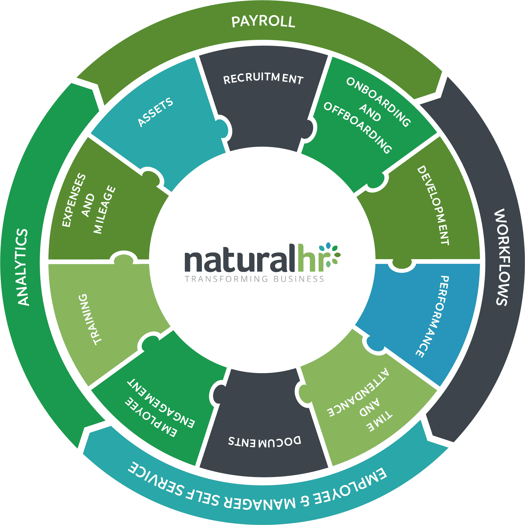 Natural HR functionality wheel
